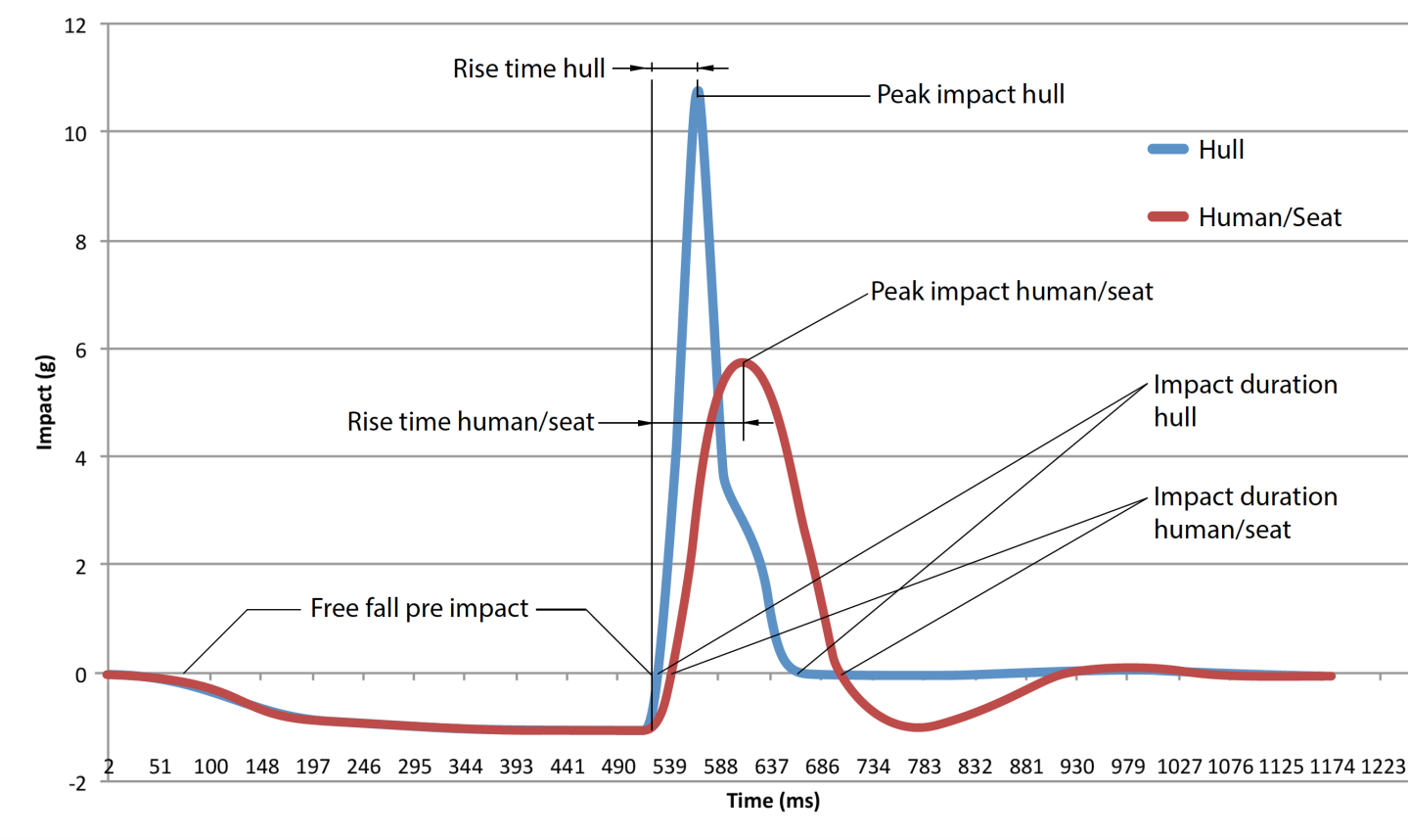 Impact curves Hull - Human